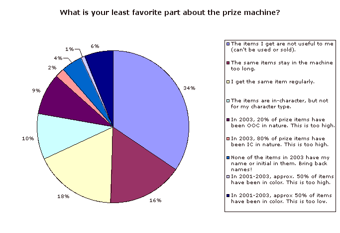 What is your least favorite part about the prize machine?