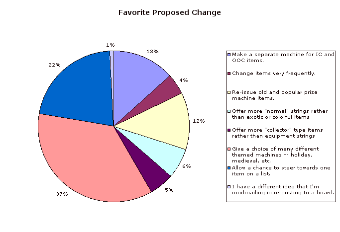 Favorite Proposed Change