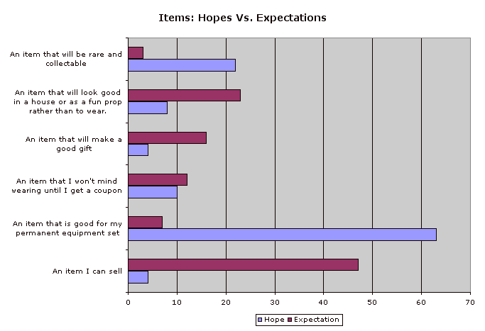 Items: Hopes Vs. Expectations